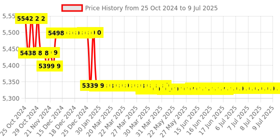 moglix.com eSSL K30 Fingerprint Time Attendance Machine essl Price History Graph from 25 Oct 2024 to 9 Jul 2025