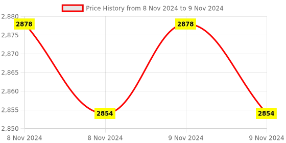 moglix.com eSSL LX16 Time &a; Attendance Biometrics Machine, STCSACT0013 essl Price History Graph from 8 Nov 2024 to 9 Nov 2024