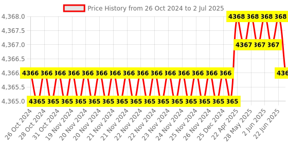 moglix.com Essl SA32-E Password Protected Access Control with Smart Card essl Price History Graph from 26 Oct 2024 to 2 Jul 2025