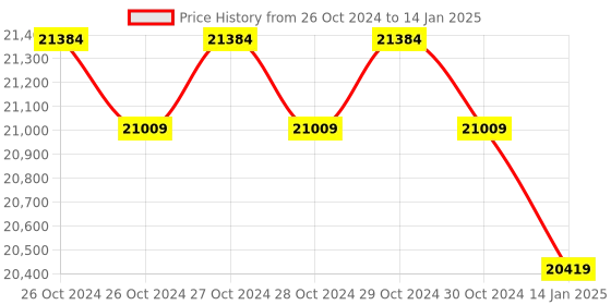 moglix.com eSSL Uface302 Biometric Time &a; Attendance Machine with Face Detection essl Price History Graph from 26 Oct 2024 to 14 Jan 2025