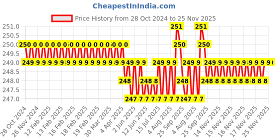 moglix.com eStand 12x23 inch Engineered Wood Lap Board estand Price History Graph from 28 Oct 2024 to 25 Nov 2025
