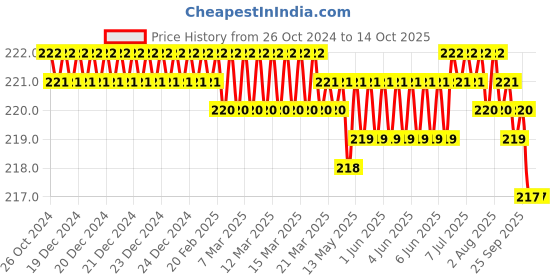 moglix.com eStand 14x18 inch Engineered Wood Lap Board estand Price History Graph from 26 Oct 2024 to 14 Oct 2025