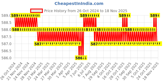 moglix.com eStand 14x18 inch Engineered Wood Lap Board with Cushion Pad estand Price History Graph from 26 Oct 2024 to 14 Nov 2025