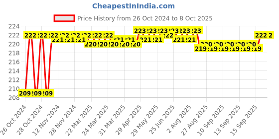 moglix.com eStand 14x18 inch Engineered Wood Walnut  Lap Board estand Price History Graph from 26 Oct 2024 to 8 Oct 2025