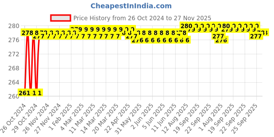 moglix.com eStand 14x23 inch Engineered Wood Lap Board estand Price History Graph from 26 Oct 2024 to 26 Nov 2025