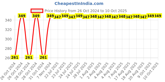 moglix.com eStand 14x23 inch Engineered Wood Walnut Lap Board estand Price History Graph from 26 Oct 2024 to 10 Oct 2025