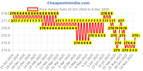 moglix.com eStand 14x23 inch Engineered Wood Yellow Lap Board estand Price History Graph from 25 Oct 2024 to 6 Dec 2025