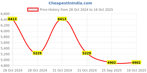 moglix.com Ethicon NW1326 Monocryl Undyed Monofilament ethicon Price History Graph from 28 Oct 2024 to 15 Oct 2025