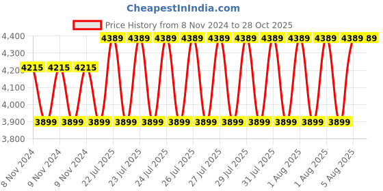 moglix.com Ethicon NW2345 USP 2-0, 1/2 Circle Round Body Vicryl Sutures (Pack of 12) ethicon Price History Graph from 8 Nov 2024 to 28 Oct 2025