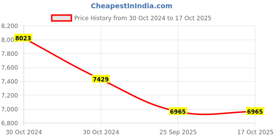 moglix.com Ethicon NW2382 Vicryl USP 2-0, 1/2 Circle Reverse Cutting Sutures (Pack of 12) ethicon Price History Graph from 30 Oct 2024 to 16 Oct 2025