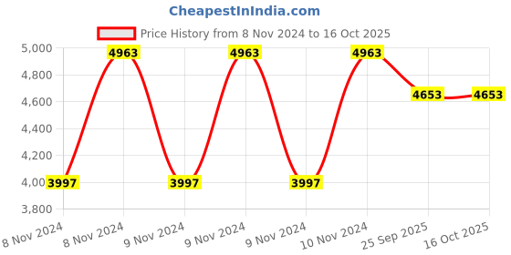 moglix.com Ethicon NW2404 Vicryl Undyed Braided 3/8 Circle Cutting, 2-0, 26mm, Size: 90 Cm (Pack of 12) ethicon Price History Graph from 8 Nov 2024 to 16 Oct 2025