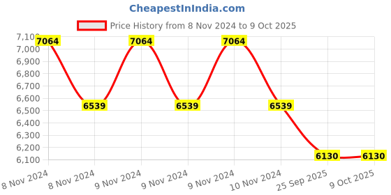 moglix.com Ethicon NW2421 Vicryl USP 1, 1/2 Circle Reverse Cutting Sutures (Pack of 12) ethicon Price History Graph from 8 Nov 2024 to 8 Oct 2025