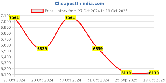 moglix.com Ethicon NW2437 Vicryl USP 3-0, 1/2 Circle Round Body Sutures (Pack of 12) ethicon Price History Graph from 27 Oct 2024 to 17 Oct 2025