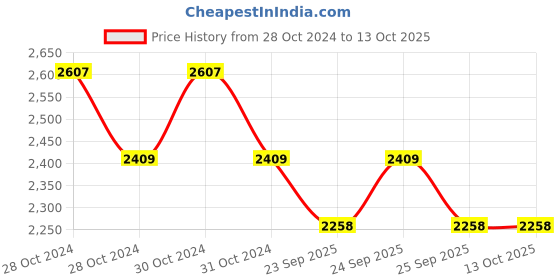 moglix.com Ethicon NW2761 Rapide Polyglactin 910 Vicryl Suture (Pack of 12) ethicon Price History Graph from 28 Oct 2024 to 12 Oct 2025