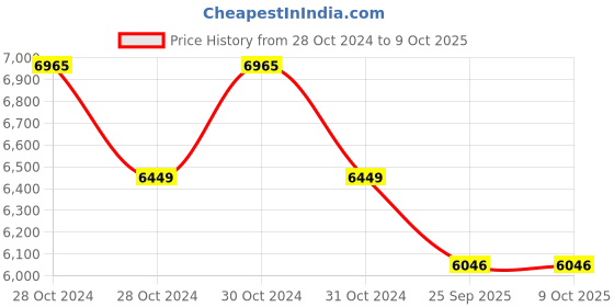 moglix.com Ethicon NW2777 Vicryl Rapide 2-0 Undyed Suture, Size: 140cm (Pack of 12) ethicon Price History Graph from 28 Oct 2024 to 9 Oct 2025