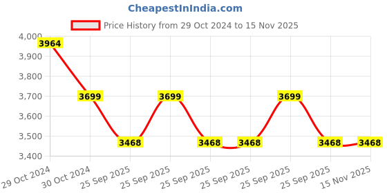 moglix.com Ethicon NW3322 Ethilon 8-0 Black 6mm Monofilament Spatulated Micro-Point Suture, Size: 38cm (Pack of 12) ethicon Price History Graph from 29 Oct 2024 to 15 Nov 2025