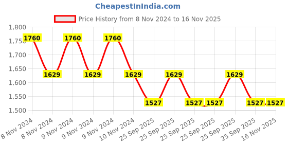 moglix.com Ethicon NW3347 Ethilon 1 Black 40mm Monofilament Suture, Size: 100cm (Pack of 12) ethicon Price History Graph from 8 Nov 2024 to 15 Nov 2025