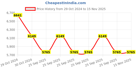moglix.com Ethicon NW3719 Ethilon 10-0 Black 6mm Monofilament Spatulated Micro-Point Double Needle Suture, Size: 38cm (Pack of 12) ethicon Price History Graph from 29 Oct 2024 to 15 Nov 2025