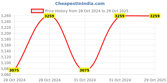 moglix.com Ethicon NW4229 Mersutures 0 Chromic Suture, Size: 100 cm (Pack of 12) ethicon Price History Graph from 28 Oct 2024 to 29 Oct 2025