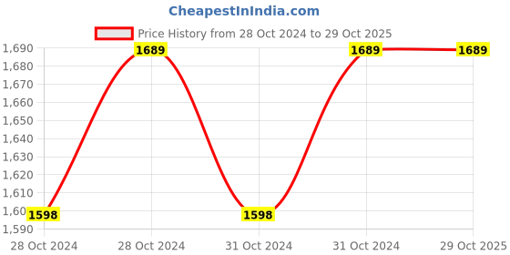 moglix.com Ethicon NW4242EP Mersutures 0 Chromic 1/2 Circle Round Body Suture, Size: 76 cm (Pack of 12) ethicon Price History Graph from 28 Oct 2024 to 29 Oct 2025