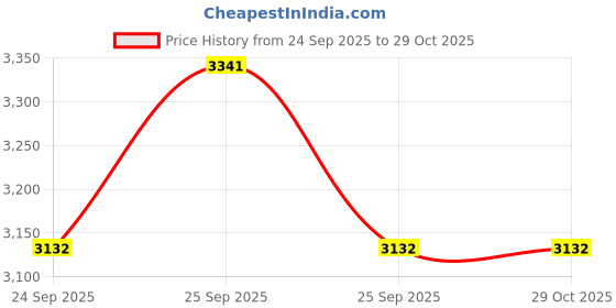 moglix.com Ethicon NW4283 Mersutures 4-0 Plain Suture, Size: 76cm (Pack of 12) ethicon Price History Graph from 24 Sep 2025 to 29 Oct 2025