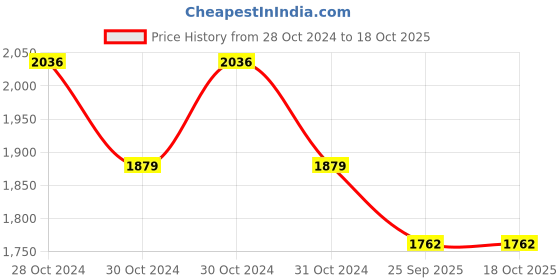 moglix.com Ethicon NW5062 USP 1, 3/8 Circle Cutting Mersilk Sutures (Pack of 12) ethicon Price History Graph from 28 Oct 2024 to 18 Oct 2025