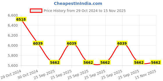 moglix.com Ethicon NW9352 PDS II 1 Violet Monofilament Suture, Size: 90cm (Pack of 12) ethicon Price History Graph from 29 Oct 2024 to 15 Nov 2025