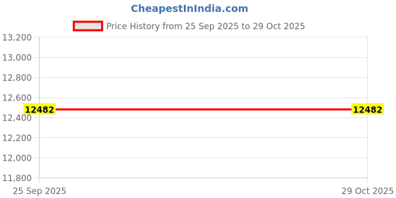 moglix.com Ethicon PDP359T 24 Pcs 1 Violet PDS Plus Antibacterial Polydioxanone Suture Box, Size: 40 mm ethicon Price History Graph from 25 Sep 2025 to 29 Oct 2025