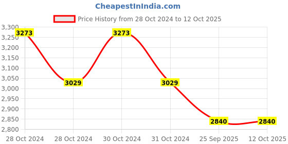 moglix.com Ethicon Prolene Sutures NW018 USP 3-0, 3/8 Circle Cutting (Pack of 12) ethicon Price History Graph from 28 Oct 2024 to 11 Oct 2025