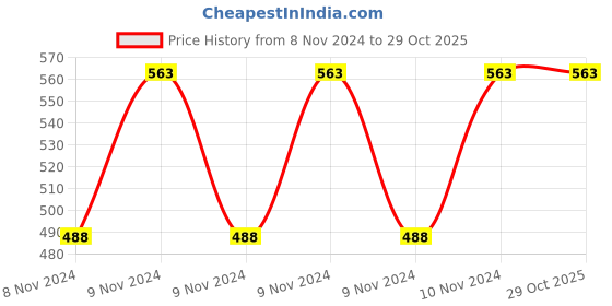 moglix.com Ethicon SW215 1 Sutupak Black Braided Silk Sterile Suture, Size: 2x75 cm (Pack of 12) ethicon Price History Graph from 8 Nov 2024 to 29 Oct 2025
