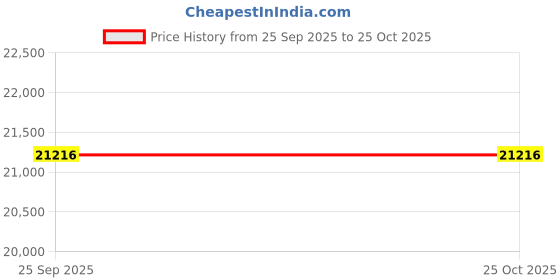 moglix.com Ethicon SXPD2B202 12 Pcs 1 Violet Startafix Spiral Pdo Suture Box, Size: 14 inch ethicon Price History Graph from 25 Sep 2025 to 25 Oct 2025