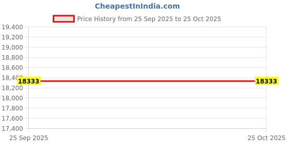 moglix.com Ethicon SXPL2B401 12 Pcs 0 Undyed Stratafix Spiral Polypropylene Suture Box, Size: 6 inch ethicon Price History Graph from 25 Sep 2025 to 25 Oct 2025