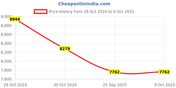 moglix.com Ethicon V960G Vicryl USP10-0, 3/8 Circle Spatulated Ultima Sutures (Pack of 12) ethicon Price History Graph from 29 Oct 2024 to 8 Oct 2025