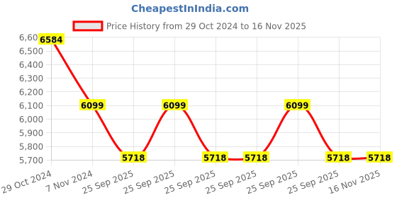 moglix.com Ethicon VP2360 Vicryl Plus 1 Violet Braided Antibacterial Suture, Size: 70cm (Pack of 12) ethicon Price History Graph from 29 Oct 2024 to 15 Nov 2025