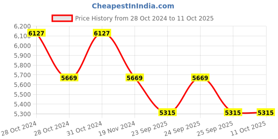 moglix.com Ethicon W3326 Monocryl Sutures USP 3-0, 3/8 Circle Reverse Cutting (Pack of 12) ethicon Price History Graph from 28 Oct 2024 to 11 Oct 2025