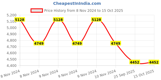 moglix.com Ethicon W9932 Vicryl Rapide 3-0 Undyed Braided Suture, Size: 75cm (Pack of 12) ethicon Price History Graph from 8 Nov 2024 to 15 Oct 2025