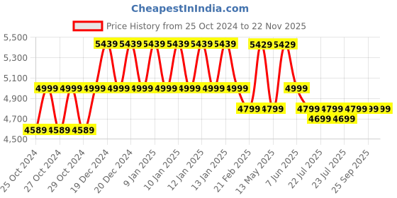 moglix.com Eureka Forbes 1200W 1.5 Litre 19kPa Red &a; Black Swift Vacuum Cleaner, GFCDFSWFC00000 eureka forbes Price History Graph from 25 Oct 2024 to 22 Nov 2025