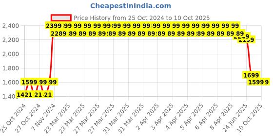 moglix.com Eureka Forbes Atom 600W 0.5 Litre Red Handheld Vacuum Cleaner with Powerful Cyclonic Technology &a; Washable Filter, FCDECATOM0000 eureka forbes Price History Graph from 25 Oct 2024 to 9 Oct 2025