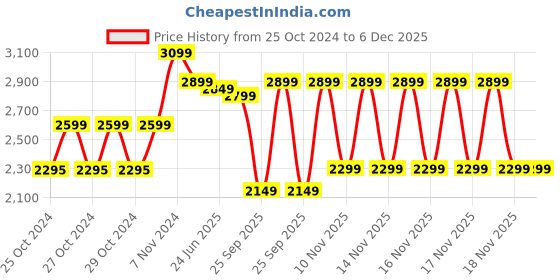 moglix.com Eureka Forbes Compact 700W Red &a; Black Powerful Suction &a; Blower Handheld Vacuum Cleaner with 6 Accessories, GFCDSFPCM00000 eureka forbes Price History Graph from 25 Oct 2024 to 6 Dec 2025