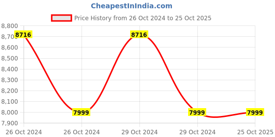 moglix.com Eureka Forbes Euroclean 3L 1400W X-1 Vaccum Cleaner eureka forbes Price History Graph from 26 Oct 2024 to 25 Oct 2025
