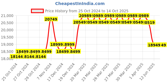 moglix.com Eureka Forbes ‎Euroclean WD X2 1300W 22.55kPa Wet &a; Dry Multipurpose Vaccum Cleaner with 8 Litre Tank Capacity eureka forbes Price History Graph from 25 Oct 2024 to 14 Oct 2025