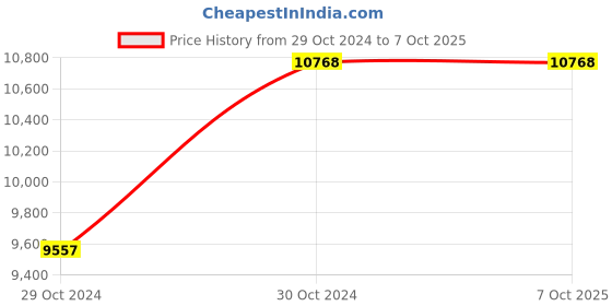 moglix.com Eureka Forbes I View IP 2000 2MP 8W Eurovigil PT Cube Camera (Pack of 2) eureka forbes Price History Graph from 29 Oct 2024 to 7 Oct 2025
