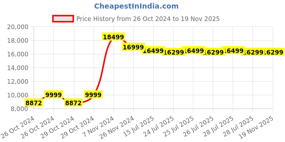 moglix.com Eureka Forbes Robo VAC N Mop NUO Black Wet &a; Dry Robotic Vacuum Cleaner with Gyroscope Navigation &a; App Based Control, GFCDFRCLNN0000 eureka forbes Price History Graph from 26 Oct 2024 to 17 Nov 2025