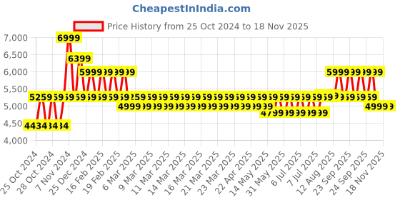 moglix.com Eureka Forbes Supervac 2L 1600W Red &a; Black Cyclonic Technology Canister Vacuum Cleaner,GFCDSFSVL00000 eureka forbes Price History Graph from 25 Oct 2024 to 17 Nov 2025