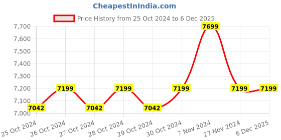 moglix.com Eureka Forbes Supreme 4L 1600W Red &a; Black Canister Vacuum Cleaner, GFCDFSPMV00000 eureka forbes Price History Graph from 25 Oct 2024 to 3 Dec 2025