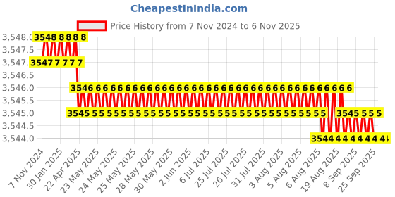 moglix.com Eureka Forbes Trendy Zip Black &a; Red 1000W Vacuum Cleaner eureka forbes Price History Graph from 7 Nov 2024 to 4 Nov 2025