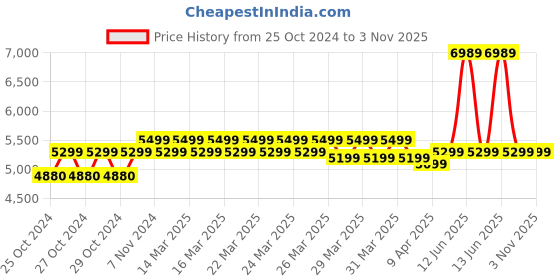 moglix.com Eureka Forbes Wet &a; Dry Zest 1200W 7L Red &a; Black Multipurpose Canister Vacuum Cleaner, GFCDSFWDS00000 eureka forbes Price History Graph from 25 Oct 2024 to 2 Nov 2025