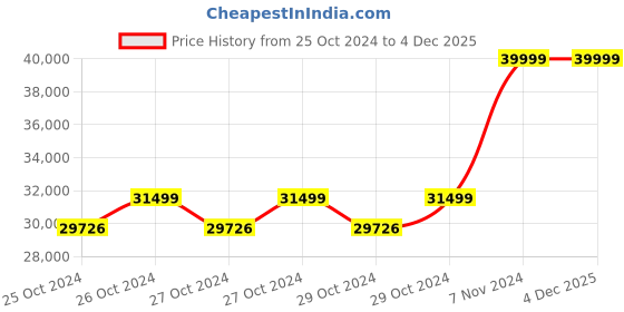 moglix.com Eureka Forbes ZeroBend Z15 450W Red &a; Dark Grey Cordless Vacuum Cleaner, GVCDFCZB150000 eureka forbes Price History Graph from 25 Oct 2024 to 4 Dec 2025