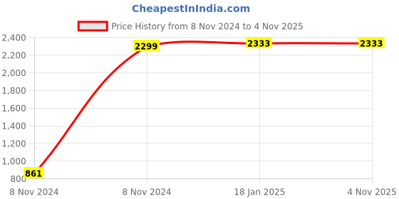 moglix.com Euronics 1100ml ABS Automatice Soap Dispenser, ES06N euronics Price History Graph from 8 Nov 2024 to 4 Nov 2025