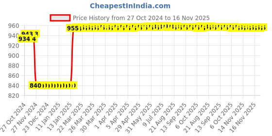 moglix.com Europa 10 Pin Brass Sliding Wardrobe Furniture Lock with 3 Keys, F367 TW IV europa Price History Graph from 27 Oct 2024 to 16 Nov 2025